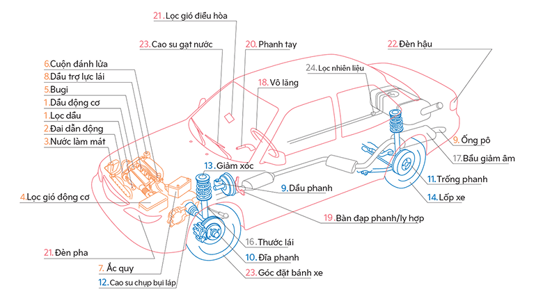 Các hạng mục bảo dưỡng cơ bản